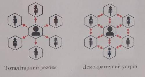 проаналізуйте схеми сформулюйте чим принципово відрізняються зображені на схемі система взаємозв'язк