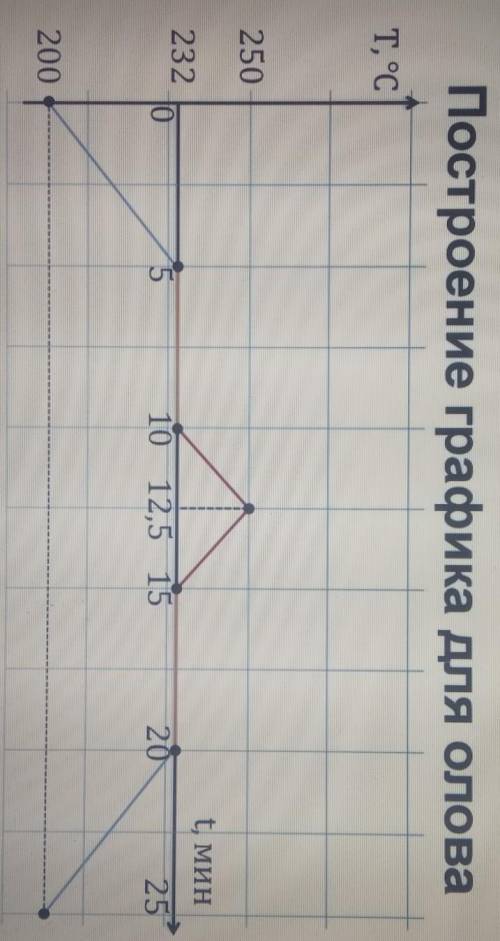 РИСУНОК ЕСТЬ На рисунке дан график нагревания и плавления олова.а) Сколько времени нагревалось вещес
