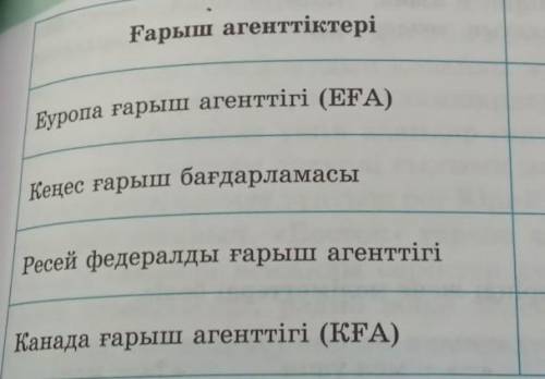 Ғарыш агенттіктері жайлы БАҚ материалдарынан қажетті мағлұматтарды жинақтап кестені толтыр ​