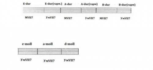 Построить Малый вводный септаккорд и уменьшенный вводный септаккорд в мажоре и уменьшенный септаккор