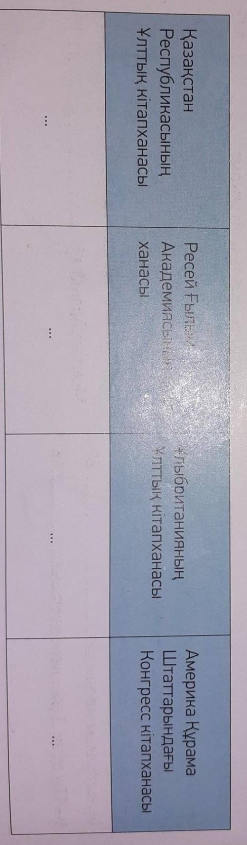 Төрт елдің Ұлттық кітапханалары туралы мәлімет тауып, торға жазыңдар. Салыс-тырмалы кесте жасаңдар.