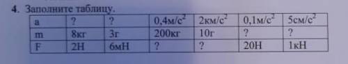 Заполните таблицу работа со вторым законом Ньютонаи также величины которые надо переводить в Си​