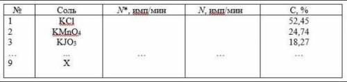 Задание Определение концентрации калия в солях радиометрическим методом. 1. Находят радиоактивный фо