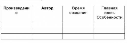 Тема Развитие науки в средневековом Казахстане Заполните таблицу: нужно сделать!​