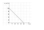По графику скорости, изображённому на рисунке, найди начальную скорость тела