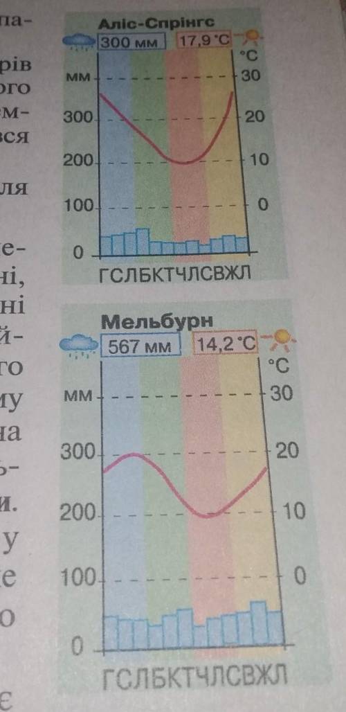 До ть.Користуючись кліматичними діаграмами підручника опишіть особливості клімату в двох пунктах за