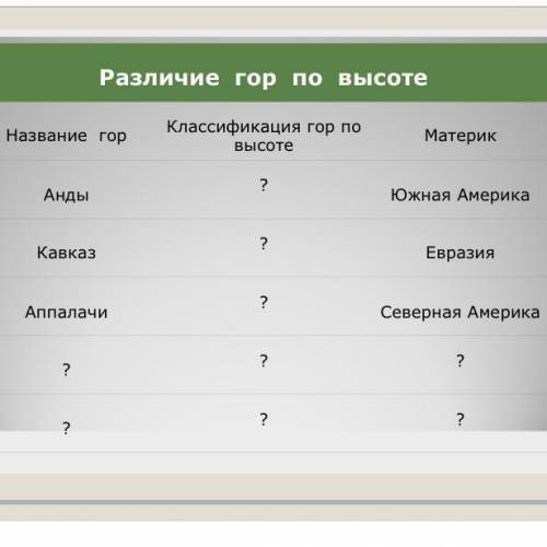 решите таблицу «Различее гор по высоте» где стоит знак вопроса нужно вписать что-то своё.