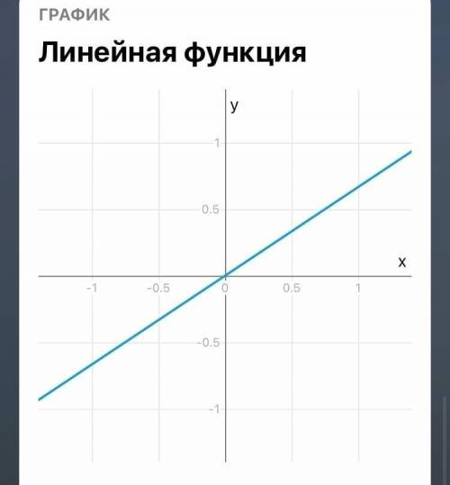решить )Построить график функции: а)у= -0,5х+6б)у=2/3хв) у=х2г) у=х2