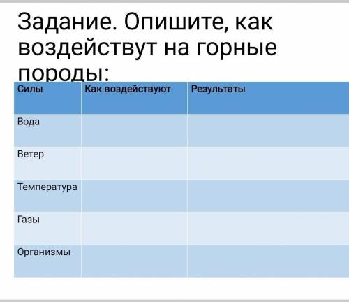 Задание. Опишите, как воздействут на горные породы: СилыКак воздействуют РезультатыВодаВетерТемперат