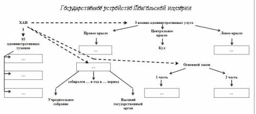 Заполните пропуски в схеме «Государственное устройство Монгольской империи». Запишите в тетрадь схем