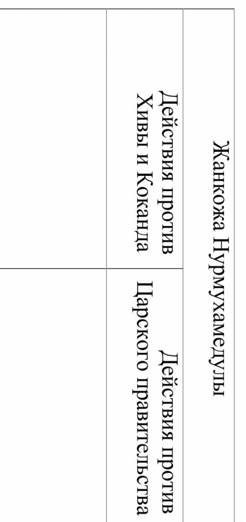 Причины восстания присырдарьинских казахов против Хивинского и Кокандского ханств (не менее 5 причин