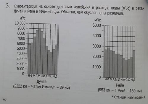 Охарактеризуйте на основе диаграмм колебания в расходе воды (м3/см) в реках Дунай и Рейн в течении г