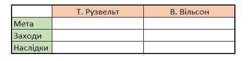 Скласти порівняльну таблицю Справедливого курсу Т.Рузвельта та Нової демократії В.Вільсона за сх