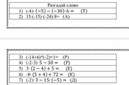 Разгадай слово1) (-4)∙ (−5) − (−30):6 = (Т)2) 15:(-15)-(-24):8= (А)3) (-14+6)*(-2)+1= (Р)4) (-2-3)∙