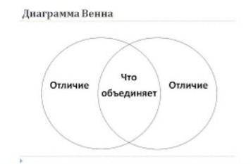 1. Опираясь на прочитанный материал, сгруппируйте виды смеха, используя Диаграмму Венна​