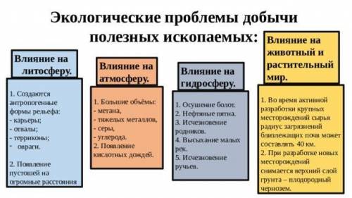 Составьте схему как полезные ископаемые влияют на окружающую среду ​