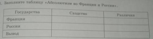 1. Заполните таблицу «Абсолютизм во Франции и России. ГосударстваСходствоРазличияФранцияРоссияВыводм