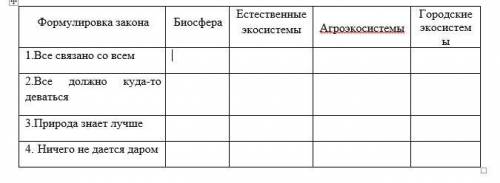 Используя законы американского биолога Б. Коммонера, приведите примеры их действия в различных экоси