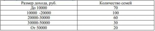 Имеются данные о распределении семей района, попавших в выборку, по размеру среднедушевого дохода в
