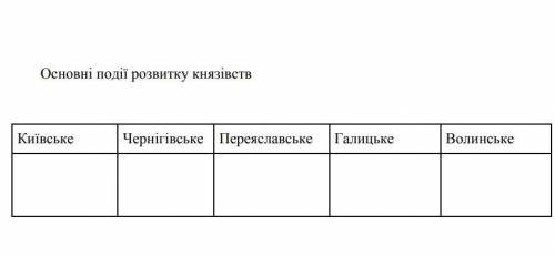 Основні події розвитку князівств.​