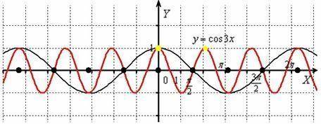 1) На одном чертеже функции y=sin(Pi), y=sin(1/2*Pi), y=sin(2*Pi) 2) На одном чертеже (уже другом) ф