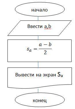 Дана блок схема.напишите программный код. - Школьные Знания.net