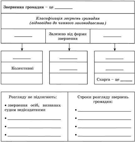 З’ясуйте, до якої галузі права належать поняття, зазначені у схемі. Укажіть назву нормативно-правово