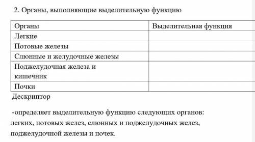 Органы, выполняющие выделительную функцию Органы Выделительная функцияЛегкие Потовые железы Слюнные