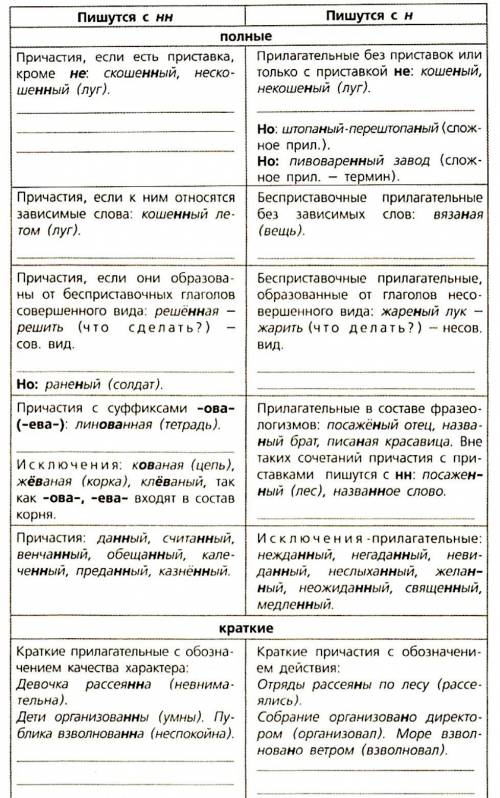 Внимательно рассмотри таблицу. Дополни её своими примерами. В случае затруднений обращайся к материа