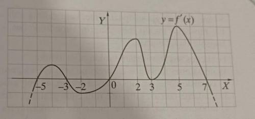 ЗНАТОК Показан график производной функции y=f(x)Пользуясь графиком найдите1. интервалы, где значения