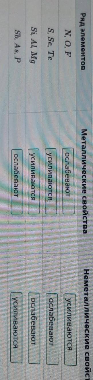 Используя таблицу, заполни таблицу по усилению или ослаблению свойств химических элементов в ряду. Р