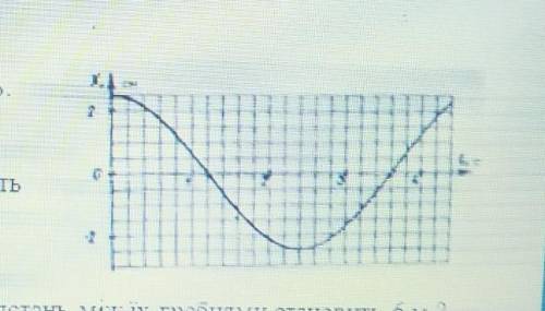 Тіло здійснює гармонічні коливання згідно з графіком. Знайти амплітуду, період, частоту та циклічну
