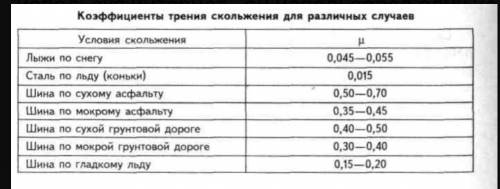 Используя Интернет, узнайте, чему равен коэффициент трения между покрышками автомобиля и дорогой. Вы