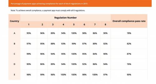 Как в данном вопросе найти overall compliance pass rate?