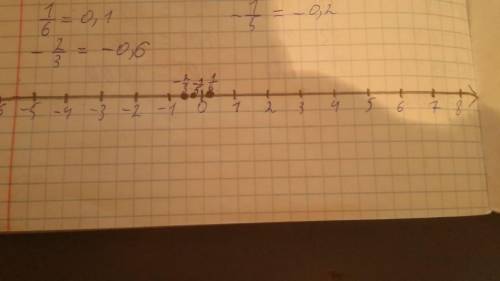 ￼￼￼￼отметьте на координатной прямой точку с координатой ; 1/6 ; -2/3 ; -1,5. Сколько клеточек удобне