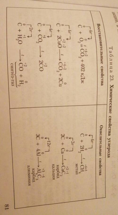 Какие химические свойства проявляет углерод. составьте электронные балансы по таблице 23​