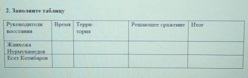 2. Заполните таблицу Решающее сражение ИтогРуководителиВосстанияВремя Терри-торияKaHxomxaНурмухамедо