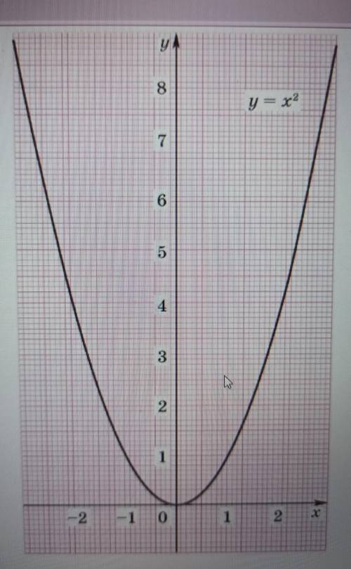 Используя график функции y=x^2 реши уравнение: если корней несколько, запиши их в порядке возрастани