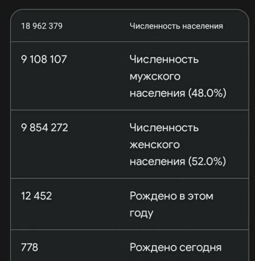 Сколько в Казахстане в наше время процентов мужчин,женщин?