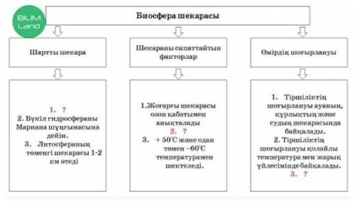 Биосфера және оның құрамдас бөліктері «Биосфера шекаралары» сызбасының мазмұнын талдап, оны толықтыр