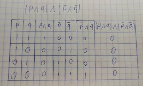 Составьте таблицу истинности для формулы: (p^q)^(¬p^ ¬q)