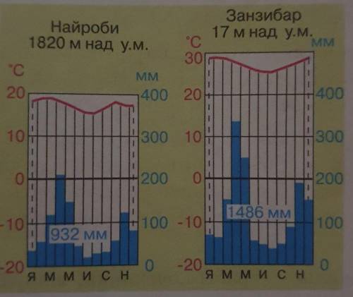 Сравните климатические диаграммы этих объектов (рис. 87). В чём разница климатических условий? Как н
