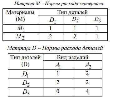 Использование матриц в экономике