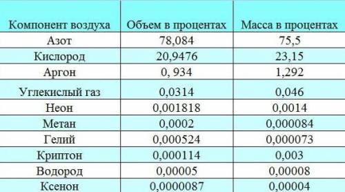 И снова проверка вашего ума! Химия Скажите химический состав воздуха! Атмосферы