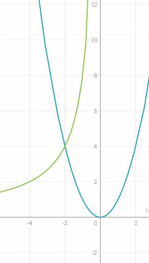 Постройте график функций: 1) x² = -8/x 2) x² = x+4 3) x² - x - 8 = 0 4) x² - 4/x = 0 подробнее, с по