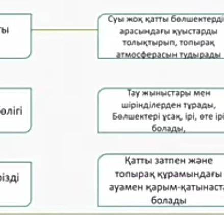 2-тапсырма.Сәйкестендіру. Топырақтың қатты бөлігі.Топырақтың сулы бөлігі.Топырақтың газтәрізді бөліг