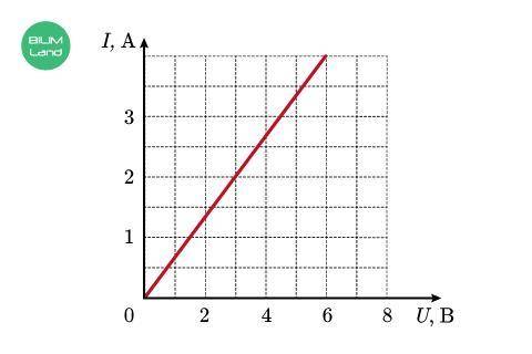 На рисунке показана зависимость силы тока в проводнике от напряжения на концах этого проводника. Чем