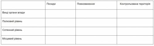 ІВ ІСТОРІЯ УКРАЇНИ заповнити схему політико-адміністративного устрою козацько-гетьманської держави,