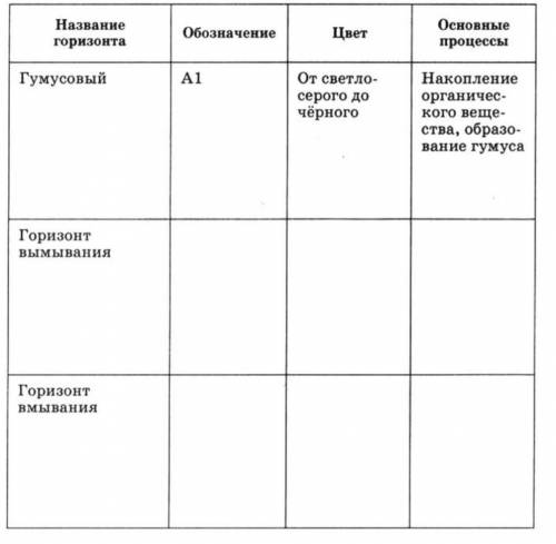 Заполните таблицу «Характеристика основных почвен ных горизонтов». Название горизонтаГумусовыйОбозна