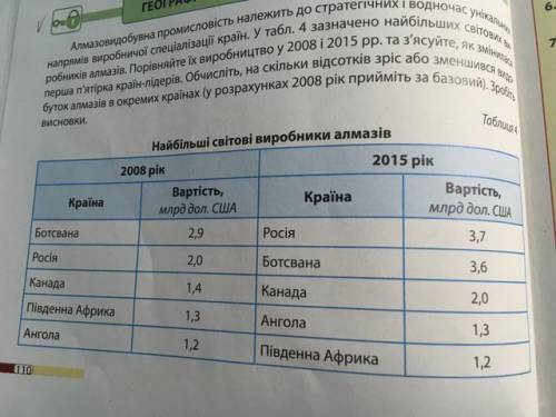 Буток алмазів в окремих краінах у розрахунках 2008 рік прийміть Дознайдео я підприе реробель видобут